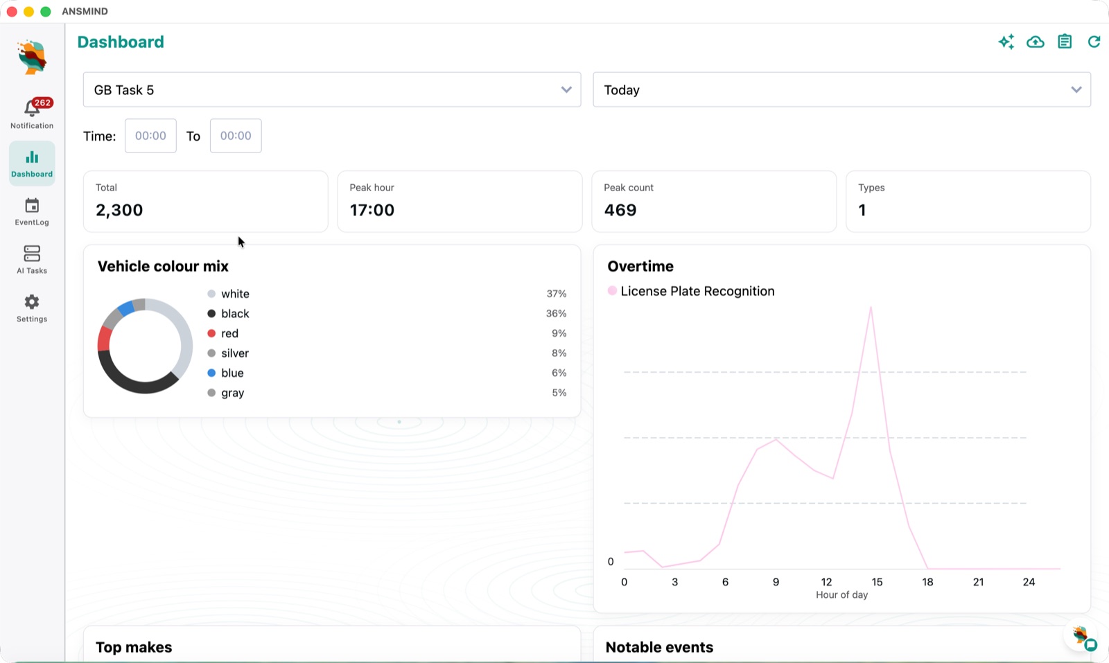AI Vision dashboard — total detections, peak hour, vehicle colour mix and a 24-hour licence-plate recognition curve
