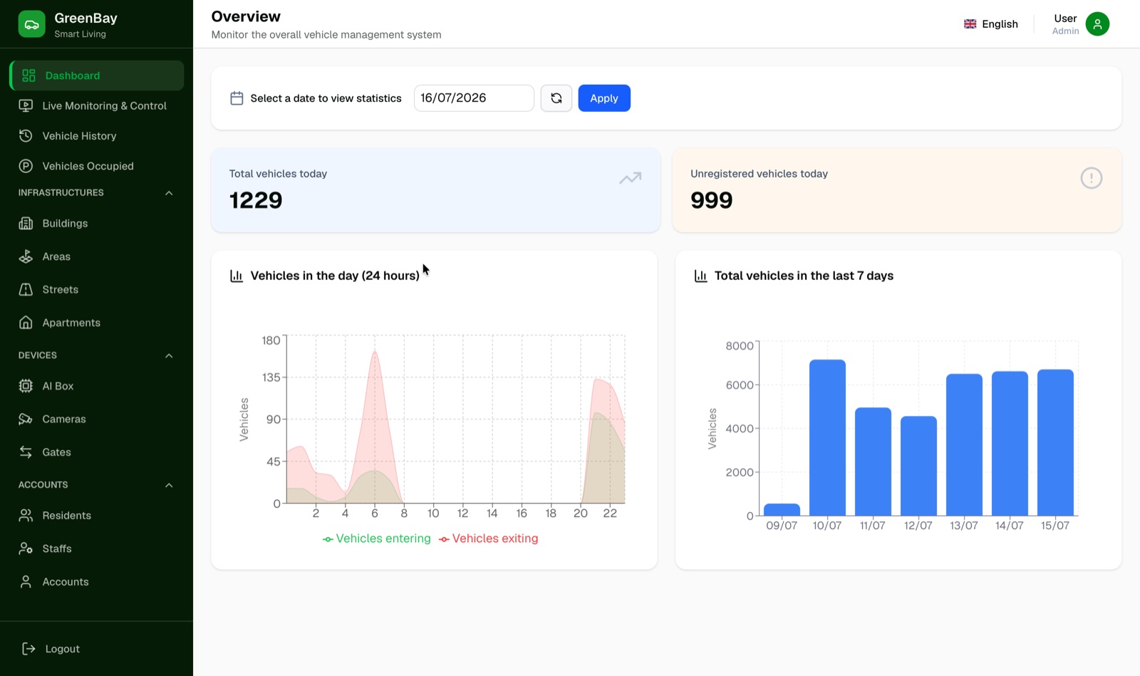 GreenBay Smart Living dashboard — total vehicles today, unregistered vehicles flagged, and 24-hour and 7-day traffic charts